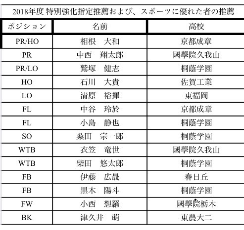 18年度 特別強化指定推薦および スポーツに優れた者の推薦合格者 青山学院大学ラグビー部